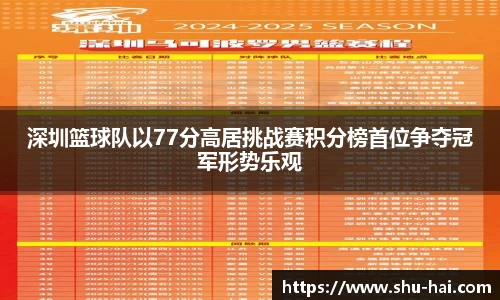 深圳篮球队以77分高居挑战赛积分榜首位争夺冠军形势乐观